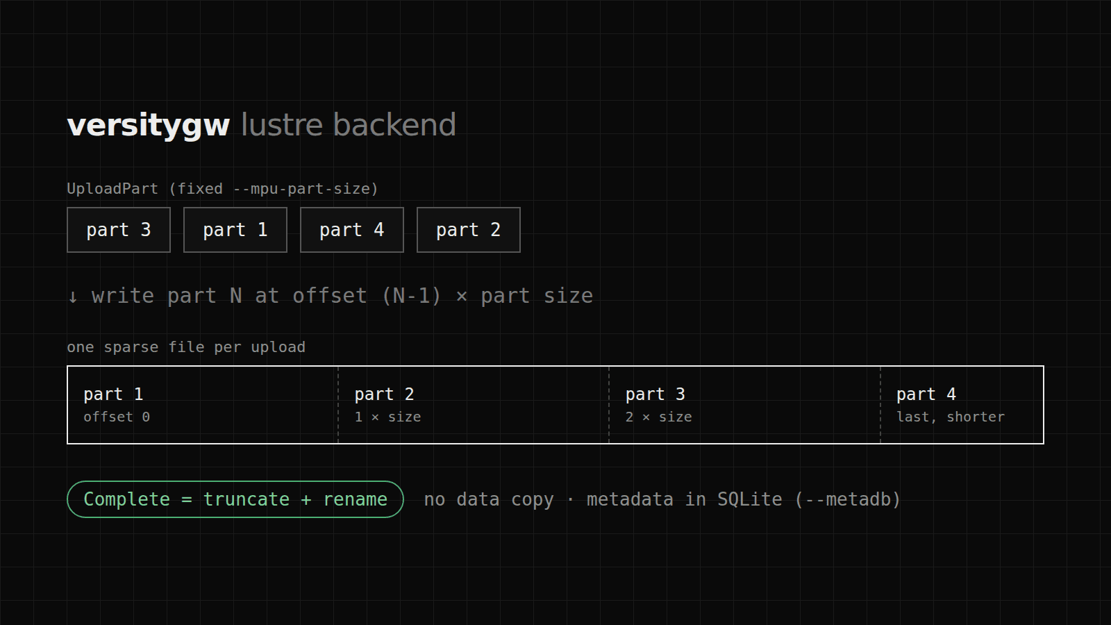 versitygw Lustre backend